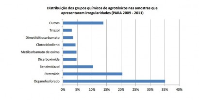 Grupos quimicos encontrados irregularmente nas amostras de alimentos - Relatorio Anvisa 2011