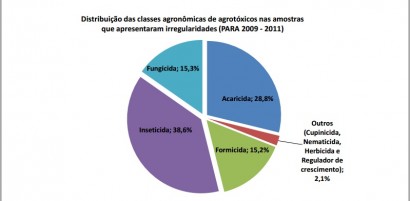 Classes agronômicas de agrotóxicos em amostras irregulares- Relatorio Anvisa 2011