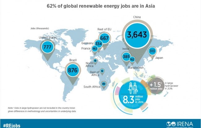 A maior parte dos empregos se concentra na China, no Brasil, nos Estados Unidos, na Índia, no Japão e na Alemanha. | Foto: Divulgação/IRENA