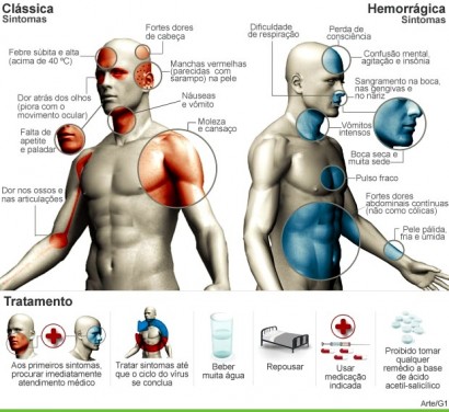 Sintomas da dengue comum e da dengue hemorrágica.