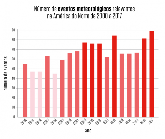 2017 foi o ano com o maior número de grandes eventos meteorológicos na América do Norte. Fonte: NatCat Service (Arte/Superinteressante)