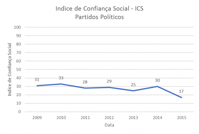 grafico-partidos-ibope