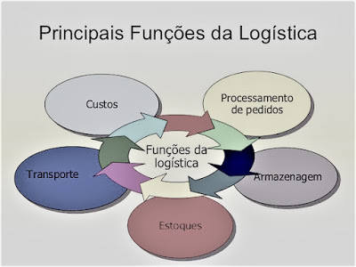 É muito importante compreender as funções da logística de abastecimento 