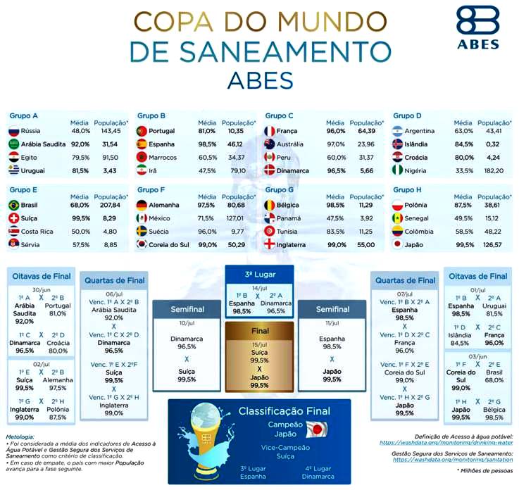 Copa do Mundo e Saneamento Básico: em 2018, se o critério de classificação  do mundial fossem as condições sanitárias, o Brasil seria eliminado nas  oitavas de final. Japão seria o campeão 